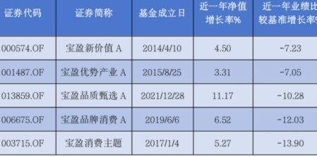 基金近一年净值增长