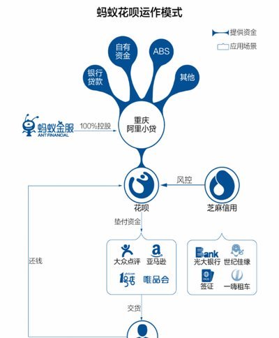 蚂蚁花呗的问题体现在哪些方面?